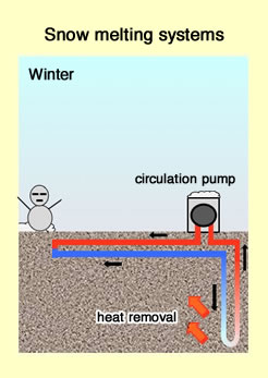 Snow melting systems